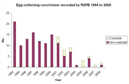 Egg collecting convictions recorded by RSPB 1994-2008, courtesy of RSPB