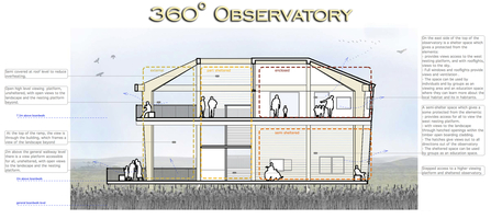 MWT - 360 Observatory schematic, Dyfi Osprey Project