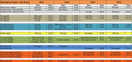MWT- Key Dates, 2011 - 2014