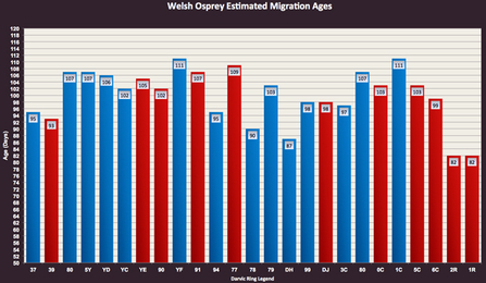MWT - Welsh Osprey Estimated Migration Ages (through 2013)