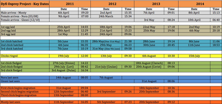 MWT - Key Dates, 2011-2014 as of ringing