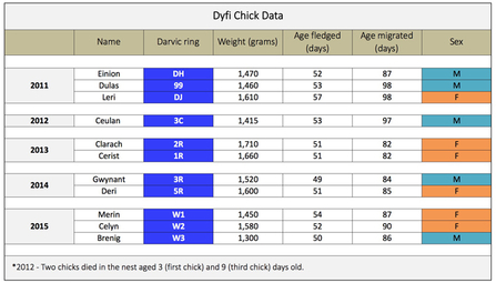 MWT - Dyfi chick data, 2011-2015