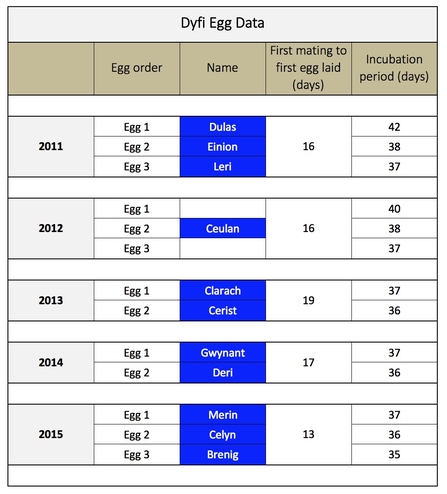 MWT - Egg data, 2011-2015