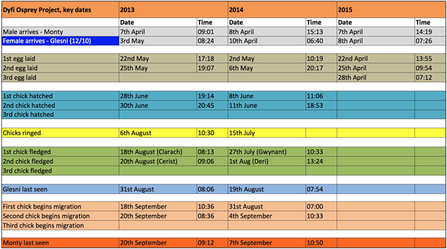MWT - Key dates 2013 to April 28th, 2015