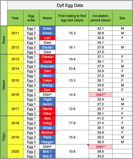 Dyfi Egg Data 2011-2020