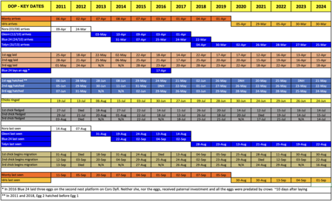 Calendar showing key dates