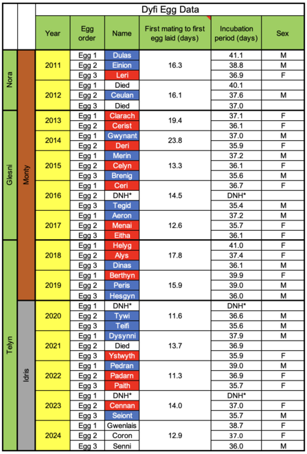 Egg data 2024