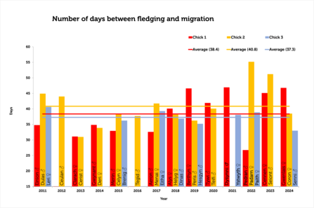 Fledge to migration