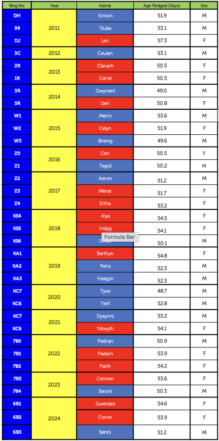 Fledging table